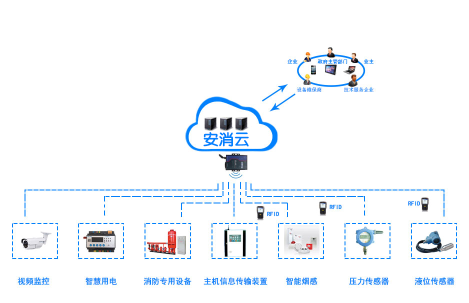 智慧消防安全服務(wù)平系統(tǒng)架構(gòu)