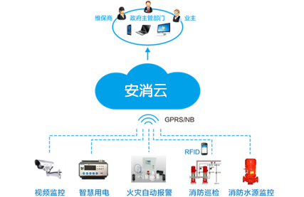 智慧消防物聯網結構示意圖