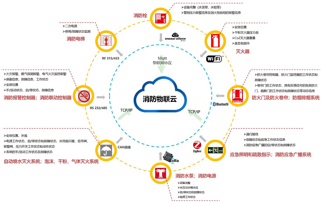 智慧消防管理系統(tǒng)
