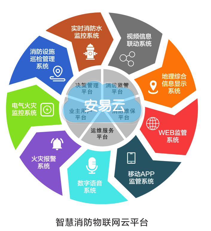 智慧消防云平臺(tái)系統(tǒng)功能圖