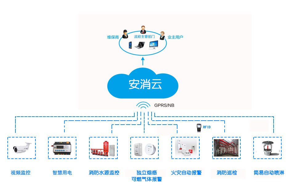 智慧消防物聯網系統