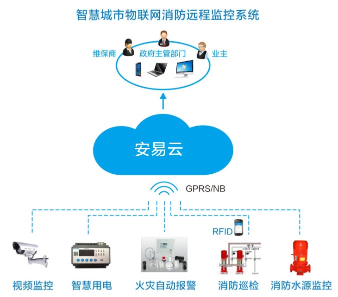 智慧消防物聯(lián)網(wǎng)解決方案