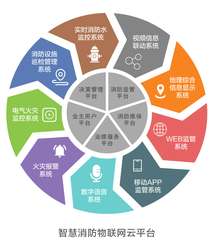 智慧消防安全服務(wù)云平臺(tái)