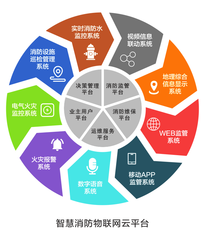 智慧消防系統(tǒng)功能結(jié)構(gòu)圖
