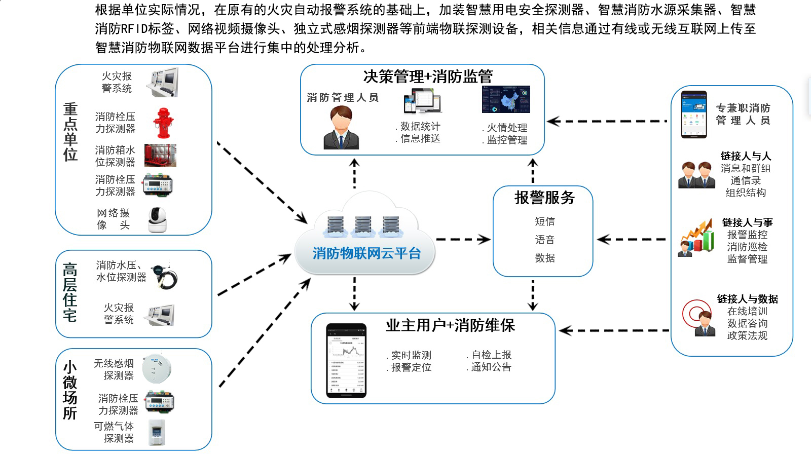 智慧消防物聯網系統結構示意圖