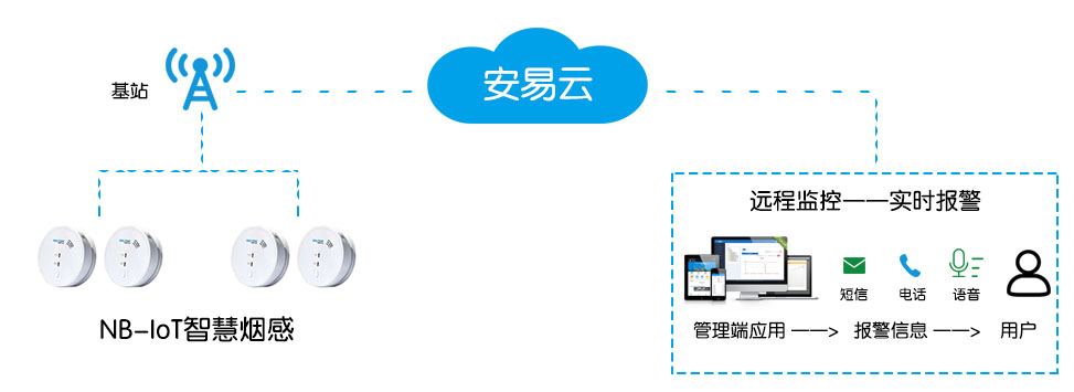 智慧消防物聯(lián)網(wǎng)煙感監(jiān)測(cè)管理系統(tǒng)