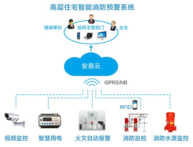 智慧消防物聯(lián)網(wǎng)管理系統(tǒng)