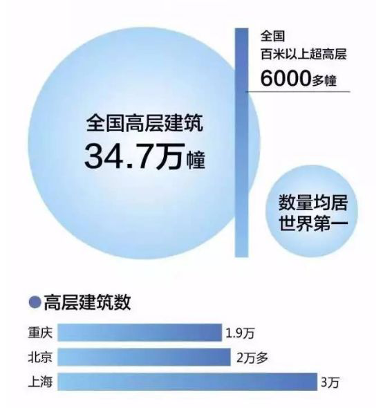 高層建筑智慧消防系統(tǒng)應(yīng)用_高層住宅<a href=http://www.eelora.com target=_blank class=infotextkey>智慧消防云平臺(tái)</a>